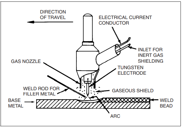 Pengelasan GTAW : Pengertian, Proses, Parameter, Peralatan