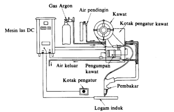 Pengelasan Gmaw Serta Mode Transfer Dan Persiapannya